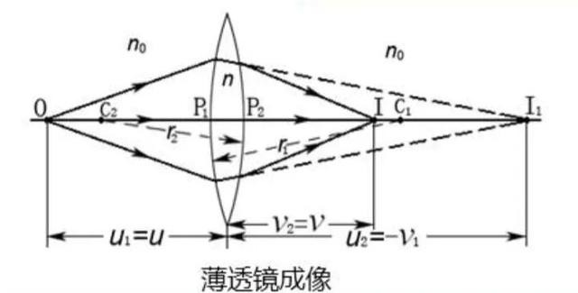 光学薄小黄片网址成像公式